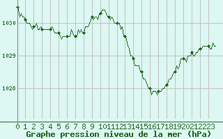 Courbe de la pression atmosphrique pour Renwez (08)