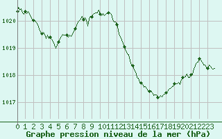 Courbe de la pression atmosphrique pour Millau (12)