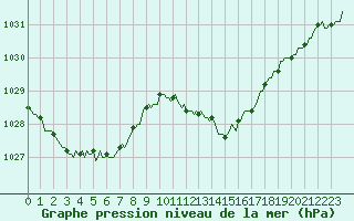 Courbe de la pression atmosphrique pour Mirepoix (09)