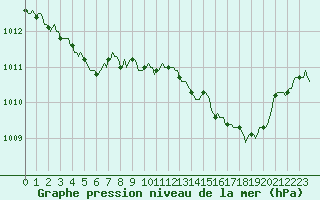 Courbe de la pression atmosphrique pour La Beaume (05)