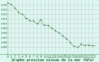 Courbe de la pression atmosphrique pour Ticheville - Le Bocage (61)