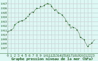 Courbe de la pression atmosphrique pour Douzy (08)
