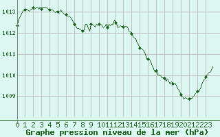 Courbe de la pression atmosphrique pour Cabestany (66)