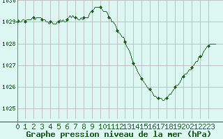 Courbe de la pression atmosphrique pour Als (30)