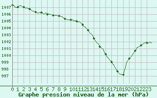 Courbe de la pression atmosphrique pour Izegem (Be)