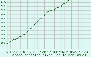 Courbe de la pression atmosphrique pour Neuville-de-Poitou (86)