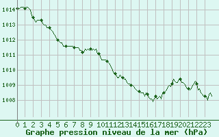 Courbe de la pression atmosphrique pour La Poblachuela (Esp)