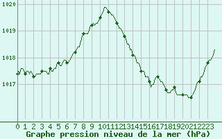 Courbe de la pression atmosphrique pour Baraque Fraiture (Be)