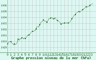 Courbe de la pression atmosphrique pour Connerr (72)