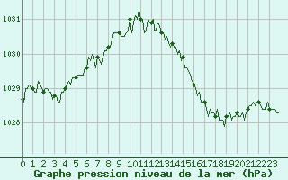 Courbe de la pression atmosphrique pour Mazinghem (62)