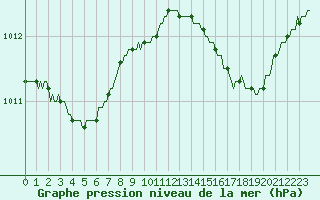 Courbe de la pression atmosphrique pour Meyrignac-l