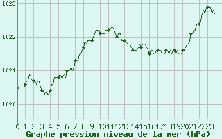 Courbe de la pression atmosphrique pour Prades-le-Lez - Le Viala (34)