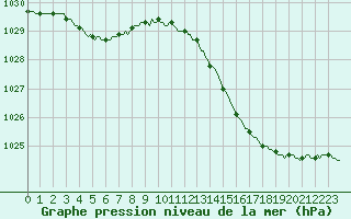 Courbe de la pression atmosphrique pour Clermont de l