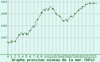 Courbe de la pression atmosphrique pour Saint-Mdard-d
