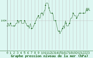 Courbe de la pression atmosphrique pour Valleroy (54)