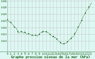 Courbe de la pression atmosphrique pour Saint-Paul-des-Landes (15)