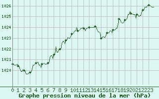 Courbe de la pression atmosphrique pour Mandailles-Saint-Julien (15)