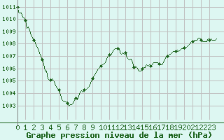 Courbe de la pression atmosphrique pour La Poblachuela (Esp)