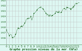 Courbe de la pression atmosphrique pour Aniane (34)