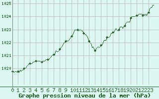 Courbe de la pression atmosphrique pour Beaucroissant (38)