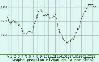 Courbe de la pression atmosphrique pour Le Luc (83)