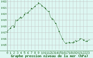 Courbe de la pression atmosphrique pour Estoher (66)