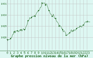 Courbe de la pression atmosphrique pour Tauxigny (37)