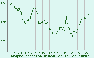 Courbe de la pression atmosphrique pour Selonnet (04)