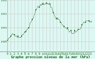 Courbe de la pression atmosphrique pour Fameck (57)