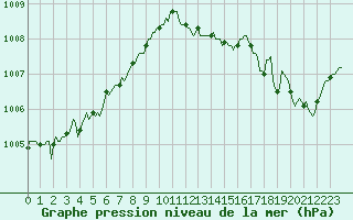 Courbe de la pression atmosphrique pour La Beaume (05)