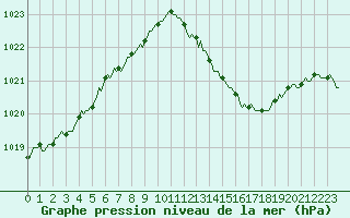 Courbe de la pression atmosphrique pour Aytr-Plage (17)