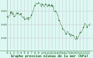 Courbe de la pression atmosphrique pour Jarnages (23)