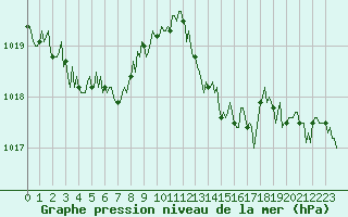 Courbe de la pression atmosphrique pour Fiscaglia Migliarino (It)