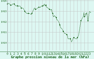 Courbe de la pression atmosphrique pour Saint-Haon (43)