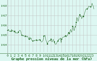 Courbe de la pression atmosphrique pour Montroy (17)