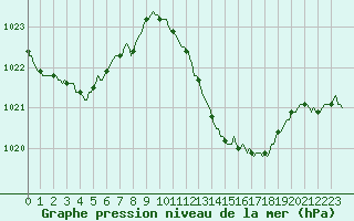 Courbe de la pression atmosphrique pour Mazres Le Massuet (09)