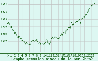 Courbe de la pression atmosphrique pour Orlu - Les Ioules (09)