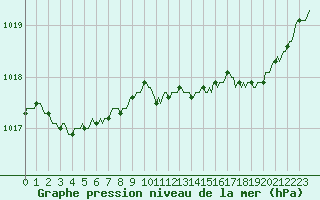 Courbe de la pression atmosphrique pour Aizenay (85)