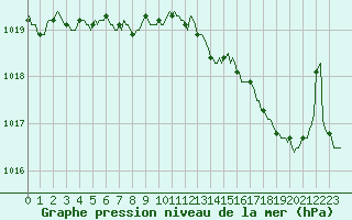 Courbe de la pression atmosphrique pour Lans-en-Vercors - Les Allires (38)