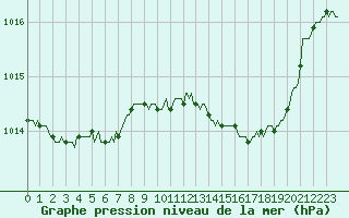 Courbe de la pression atmosphrique pour Bannalec (29)