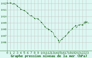 Courbe de la pression atmosphrique pour Gurande (44)