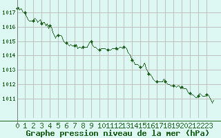 Courbe de la pression atmosphrique pour Montredon des Corbires (11)