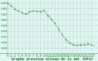 Courbe de la pression atmosphrique pour Brzins (38)