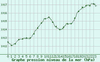 Courbe de la pression atmosphrique pour Prades-le-Lez - Le Viala (34)