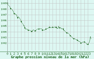 Courbe de la pression atmosphrique pour Gurande (44)