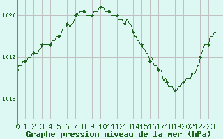 Courbe de la pression atmosphrique pour Vliermaal-Kortessem (Be)