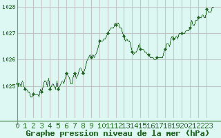 Courbe de la pression atmosphrique pour Saint-Laurent-du-Pont (38)