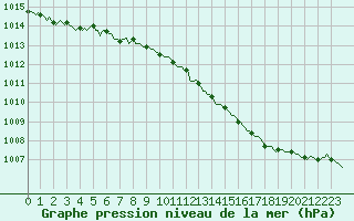 Courbe de la pression atmosphrique pour Verges (Esp)