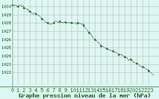 Courbe de la pression atmosphrique pour Ploeren (56)