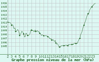 Courbe de la pression atmosphrique pour Mirepoix (09)